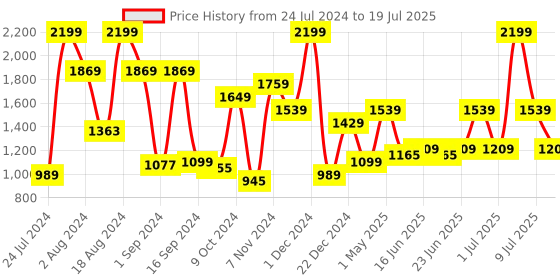 myntra.com ABROS Men Hyper Beads Lace Up Mesh Running Shoes abros Price History Graph from 24 Jul 2024 to 9 Jul 2025