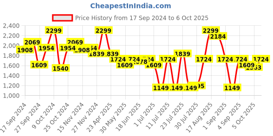 myntra.com ABROS Men Hyper Beads Lace Up Mesh Running Shoes abros Price History Graph from 17 Sep 2024 to 6 Oct 2025