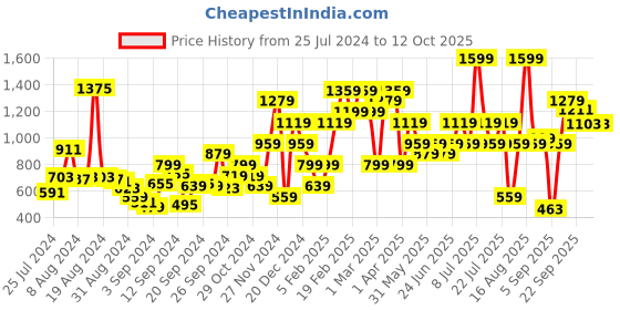 myntra.com ABROS Men Inter Ceptor-1 Running Sports Shoes abros Price History Graph from 25 Jul 2024 to 11 Oct 2025