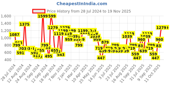 myntra.com ABROS Men Inter Ceptor-1 Running Sports Shoes abros Price History Graph from 28 Jul 2024 to 18 Nov 2025