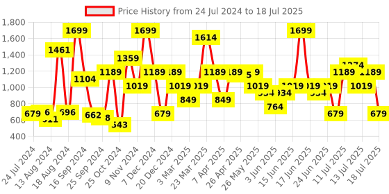 myntra.com ABROS Men Inter Ceptor-3 Running Shoes abros Price History Graph from 24 Jul 2024 to 13 Jul 2025