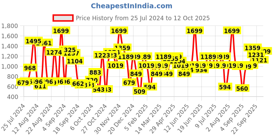 myntra.com ABROS Men Inter Ceptor-3 Running Sports Shoes abros Price History Graph from 25 Jul 2024 to 12 Oct 2025