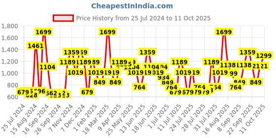 myntra.com ABROS Men Inter Ceptor-3 Running Sports Shoes abros Price History Graph from 25 Jul 2024 to 11 Oct 2025
