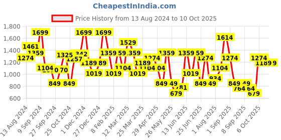 myntra.com ABROS Men ISRO Textured Lace Up Running Shoes abros Price History Graph from 13 Aug 2024 to 10 Oct 2025