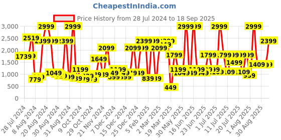 myntra.com ABROS Men Jacob Causal Sneaker Shoes abros Price History Graph from 28 Jul 2024 to 18 Sep 2025