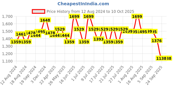 myntra.com ABROS Men Jagger Running Sports Shoes abros Price History Graph from 12 Aug 2024 to 10 Oct 2025