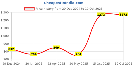 myntra.com ABROS Men James-O Running Sports Shoes abros Price History Graph from 29 Dec 2024 to 17 Oct 2025