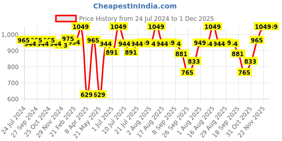 myntra.com ABROS Men James Running Sports Shoes abros Price History Graph from 24 Jul 2024 to 30 Nov 2025