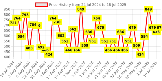 myntra.com ABROS Men JAVIER Mesh Running Shoes abros Price History Graph from 24 Jul 2024 to 18 Jul 2025