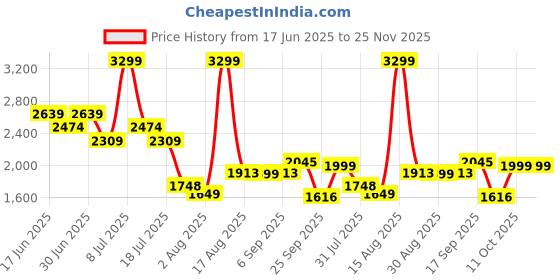 myntra.com ABROS Men JIFFER-O Lace-Up Mid-Top Running Non-Marking Shoes abros Price History Graph from 17 Jun 2025 to 24 Nov 2025