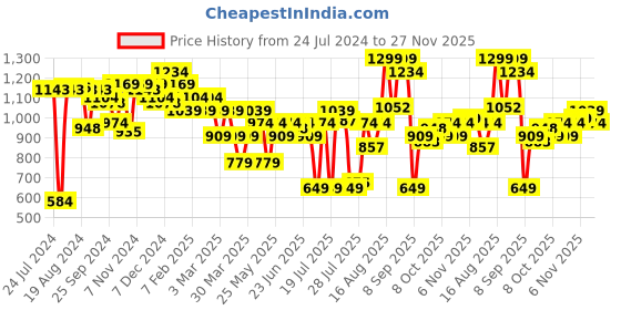 myntra.com ABROS Men Jolt Running Sports Shoes abros Price History Graph from 24 Jul 2024 to 27 Nov 2025