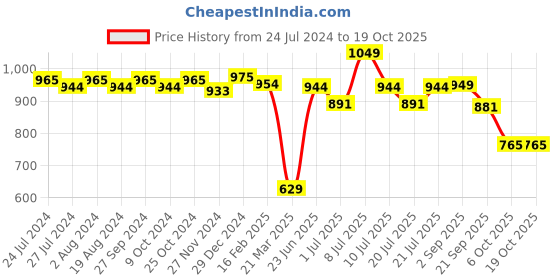 myntra.com ABROS Men Jupiter Running Sports Shoes abros Price History Graph from 24 Jul 2024 to 18 Oct 2025