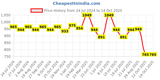 myntra.com ABROS Men Jupiter Running Sports Shoes abros Price History Graph from 24 Jul 2024 to 12 Oct 2025