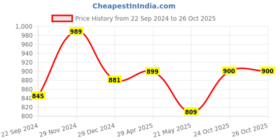 myntra.com ABROS Men Kane Running Sports Shoes abros Price History Graph from 22 Sep 2024 to 25 Oct 2025