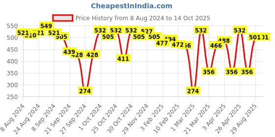 myntra.com ABROS Men Khaki Rubber Thong Flip-Flops abros Price History Graph from 8 Aug 2024 to 13 Oct 2025