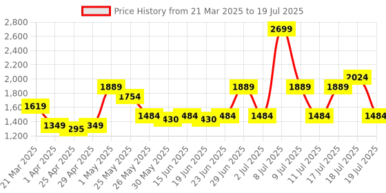 myntra.com ABROS Men King Mesh Running Shoes abros Price History Graph from 21 Mar 2025 to 17 Jul 2025
