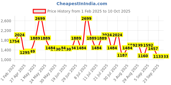 myntra.com ABROS Men King Mesh Running Shoes abros Price History Graph from 1 Feb 2025 to 9 Oct 2025