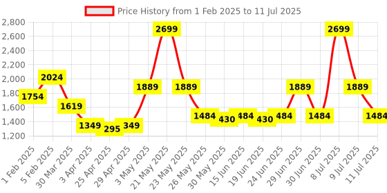 myntra.com ABROS Men KING Running Shoes abros Price History Graph from 1 Feb 2025 to 11 Jul 2025
