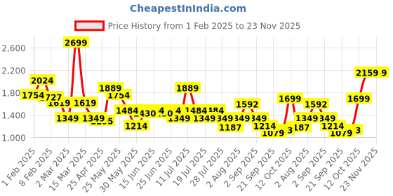 myntra.com ABROS Men King Running Sports Shoes abros Price History Graph from 1 Feb 2025 to 22 Nov 2025