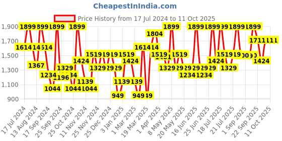 myntra.com ABROS Men Lace-Up Air Running Shoes abros Price History Graph from 17 Jul 2024 to 9 Oct 2025