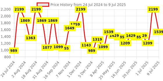 myntra.com ABROS Men Lace Up Mesh Running Shoes abros Price History Graph from 24 Jul 2024 to 9 Jul 2025