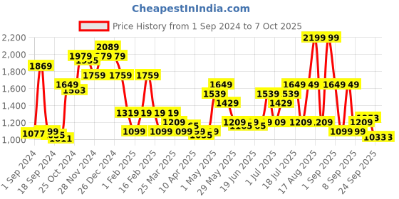myntra.com ABROS Men Lace Up Mesh Running Shoes abros Price History Graph from 1 Sep 2024 to 7 Oct 2025