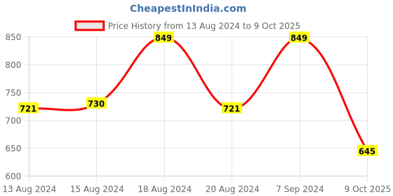 myntra.com ABROS Men Lace-Ups Mesh Running Shoes abros Price History Graph from 13 Aug 2024 to 9 Oct 2025