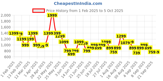 myntra.com ABROS Men Lace-Ups Mesh Running Shoes abros Price History Graph from 1 Feb 2025 to 4 Oct 2025