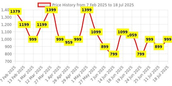 myntra.com ABROS Men Lace-Ups Mesh Running Shoes abros Price History Graph from 7 Feb 2025 to 11 Jul 2025