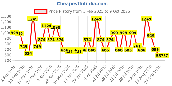 myntra.com ABROS Men Lace-Ups Mesh Running Shoes abros Price History Graph from 1 Feb 2025 to 9 Oct 2025