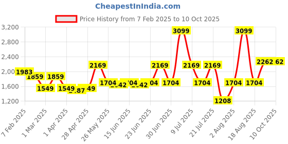 myntra.com ABROS Men Lace-Ups Mesh Running Shoes abros Price History Graph from 7 Feb 2025 to 10 Oct 2025