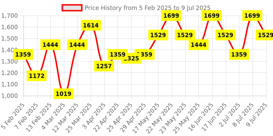 myntra.com ABROS Men Lace-Ups Mesh Running Shoes abros Price History Graph from 5 Feb 2025 to 9 Jul 2025