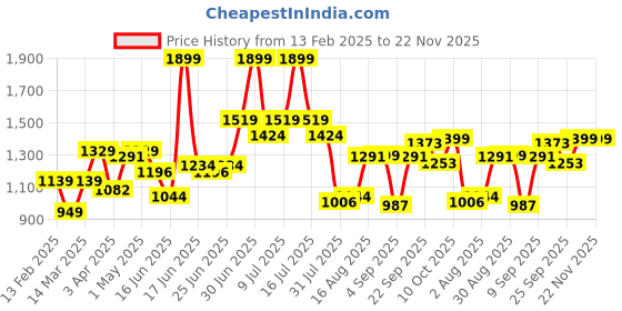 myntra.com ABROS Men Lace-Ups Mesh Running Shoes abros Price History Graph from 13 Feb 2025 to 21 Nov 2025