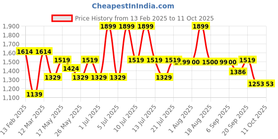 myntra.com ABROS Men Lace-Ups Mesh Running Shoes abros Price History Graph from 13 Feb 2025 to 11 Oct 2025