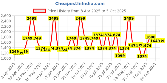myntra.com ABROS Men Lace-Ups Mesh Running Shoes abros Price History Graph from 3 Apr 2025 to 4 Oct 2025
