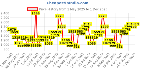 myntra.com ABROS Men Lace-Ups Mesh Running Shoes abros Price History Graph from 1 May 2025 to 1 Dec 2025