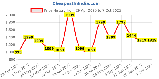 myntra.com ABROS Men Lace-Ups Mesh Running Shoes abros Price History Graph from 29 Apr 2025 to 7 Oct 2025