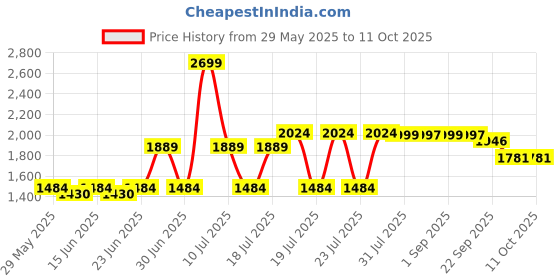 myntra.com ABROS Men Lace-Ups Mesh Running Shoes abros Price History Graph from 29 May 2025 to 10 Oct 2025