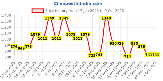 myntra.com ABROS Men Lace-Ups Mesh Running Shoes abros Price History Graph from 17 Jun 2025 to 9 Oct 2025