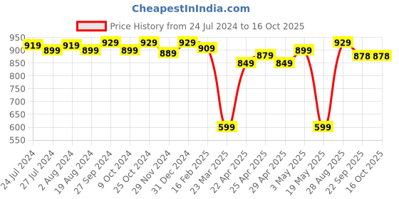 myntra.com ABROS Men Lagos Running Sports Shoes abros Price History Graph from 24 Jul 2024 to 16 Oct 2025