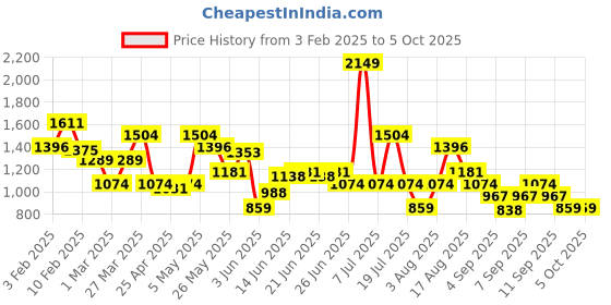 myntra.com ABROS Men Lancel Running Shoes abros Price History Graph from 3 Feb 2025 to 5 Oct 2025