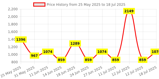 myntra.com ABROS Men Lancel Running Shoes abros Price History Graph from 25 May 2025 to 12 Jul 2025