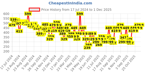 myntra.com ABROS Men Laser Cuts Rubber Thong Flip-Flops abros Price History Graph from 17 Jul 2024 to 1 Dec 2025