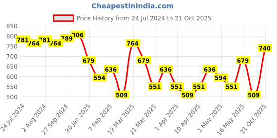 myntra.com ABROS Men Levi Running Sports Shoes abros Price History Graph from 24 Jul 2024 to 21 Oct 2025