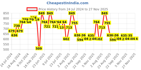 myntra.com ABROS Men Levi Walking Sports Shoes abros Price History Graph from 24 Jul 2024 to 27 Nov 2025