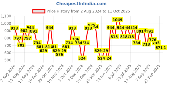 myntra.com ABROS Men Linux Running Sports Shoes abros Price History Graph from 2 Aug 2024 to 10 Oct 2025
