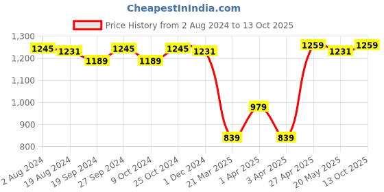 myntra.com ABROS Men Liverpool Running Sports Shoes abros Price History Graph from 2 Aug 2024 to 13 Oct 2025