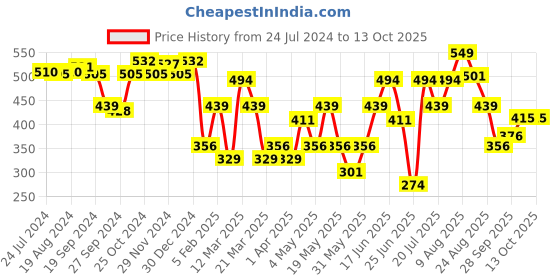 myntra.com ABROS Men Maroon Thong Flip-Flops abros Price History Graph from 24 Jul 2024 to 12 Oct 2025