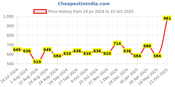 myntra.com ABROS Men Matrix-O Running Sports Shoes abros Price History Graph from 24 Jul 2024 to 21 Oct 2025