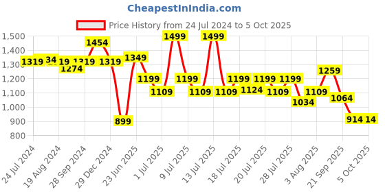 myntra.com ABROS Men Matthew Running Sports Shoes abros Price History Graph from 24 Jul 2024 to 5 Oct 2025